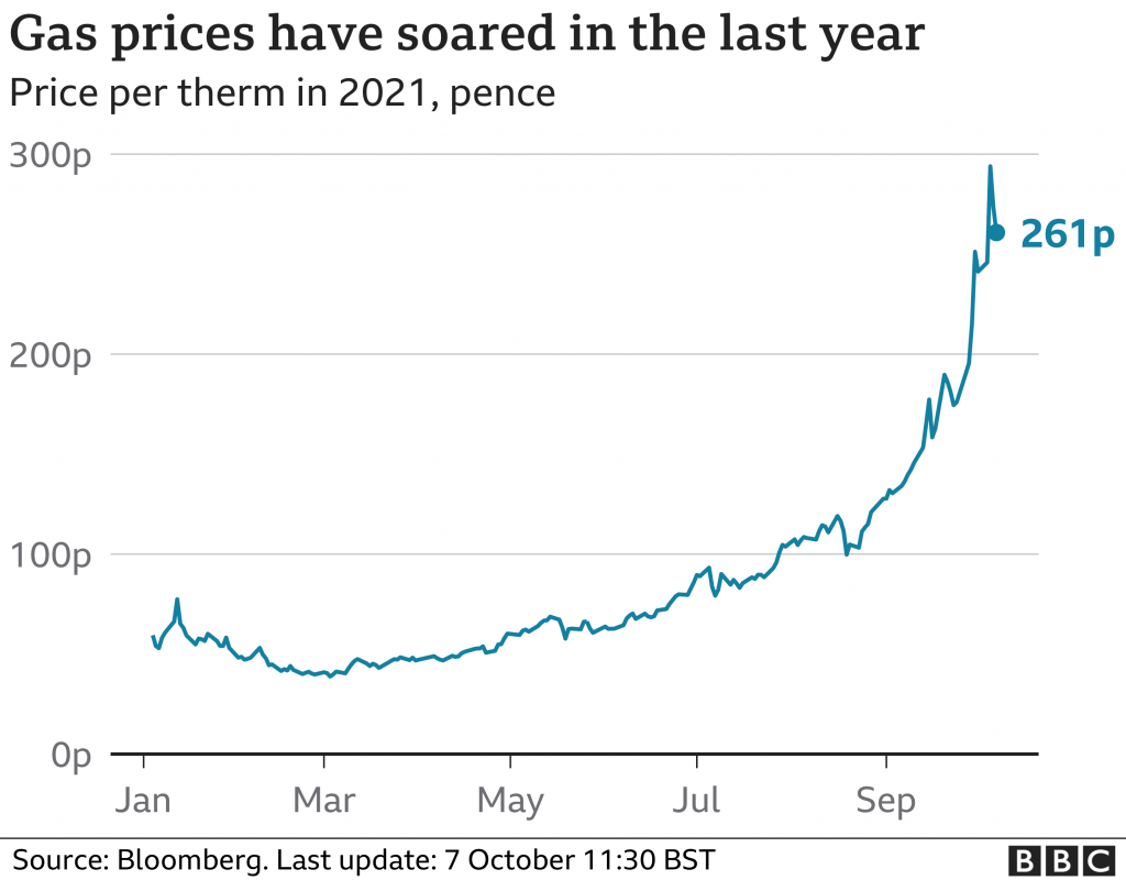 Gas Suppliers Price Increase 2021