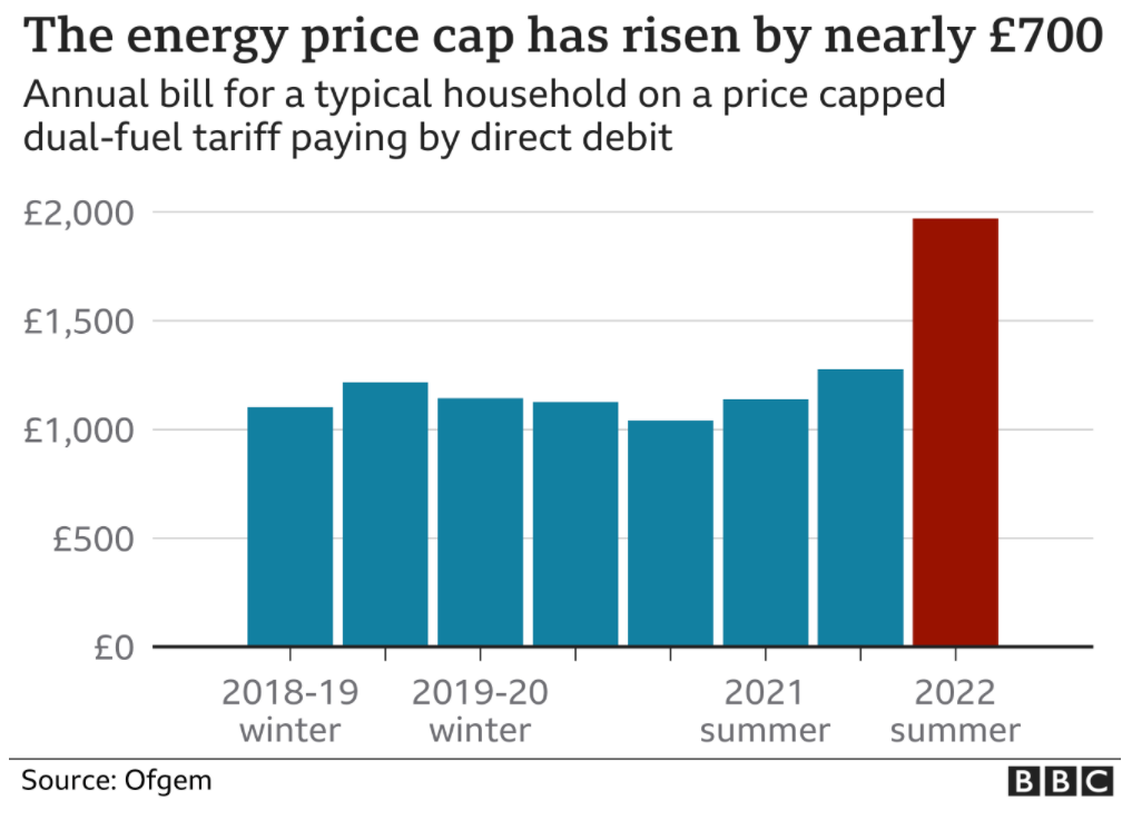 Energy Price Cap Increase from 2018 to 2022